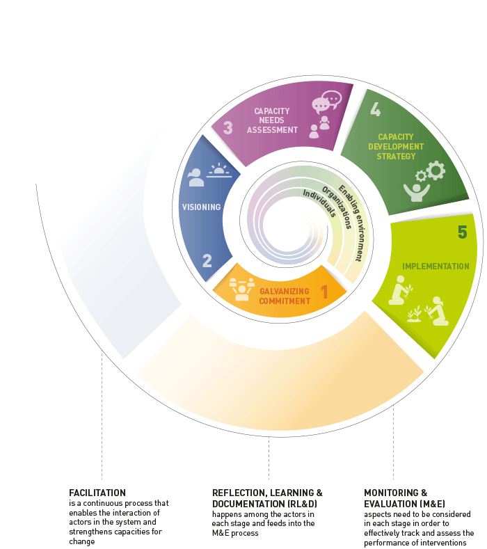 CD for AIS Cycle